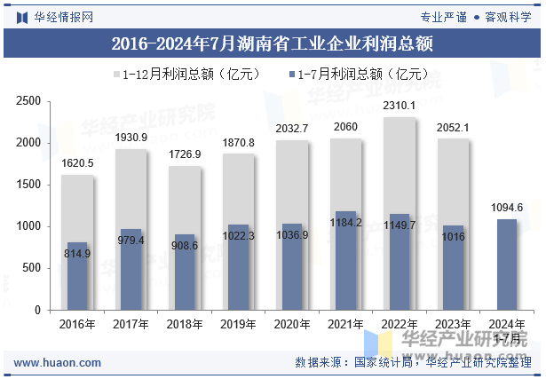 2016-2024年7月湖南省工业企业利润总额