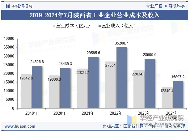 2019-2024年7月陕西省工业企业营业成本及收入