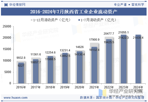 2016-2024年7月陕西省工业企业流动资产