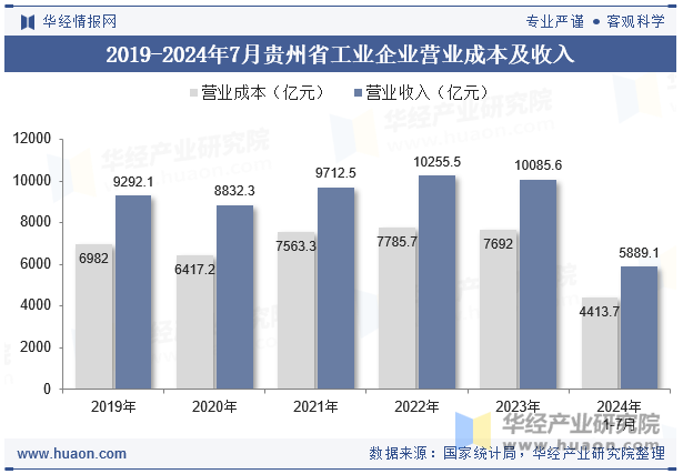 2019-2024年7月贵州省工业企业营业成本及收入