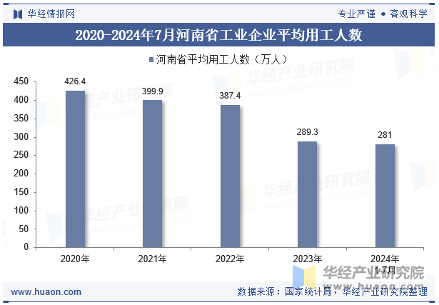 2020-2024年7月河南省工业企业平均用工人数