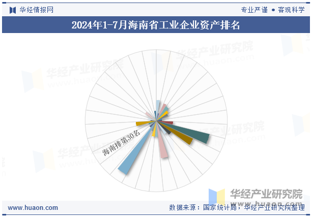 2024年1-7月海南省工业企业资产排名