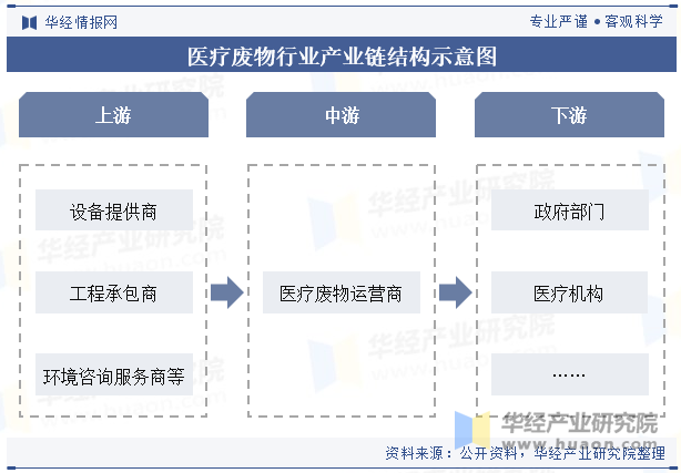 医疗废物行业产业链结构示意图