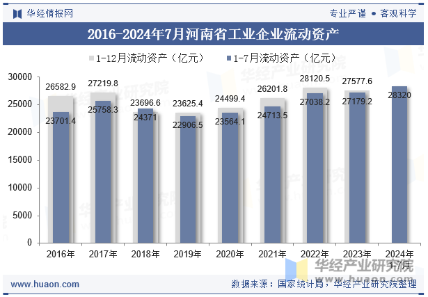 2016-2024年7月河南省工业企业流动资产