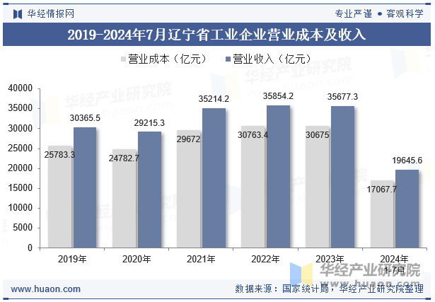 2019-2024年7月辽宁省工业企业营业成本及收入