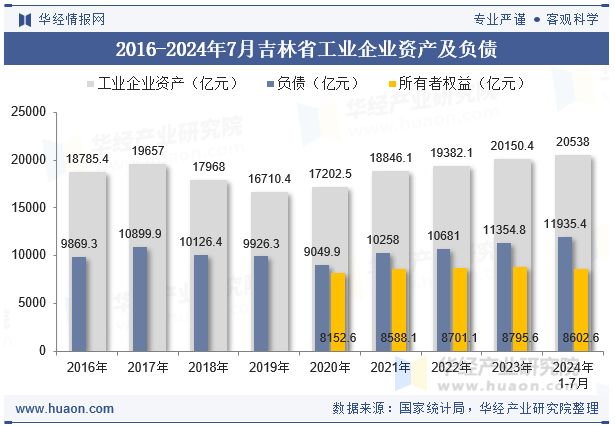 2016-2024年7月吉林省工业企业资产及负债