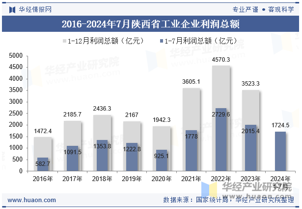 2016-2024年7月陕西省工业企业利润总额