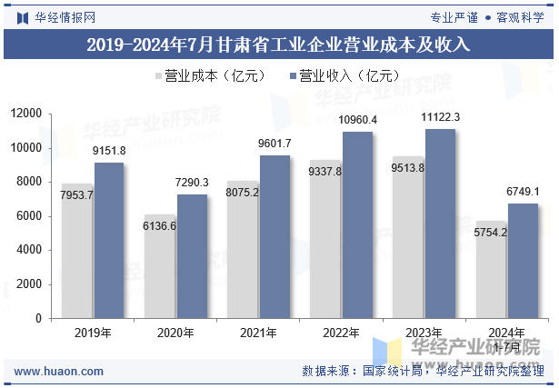 2019-2024年7月甘肃省工业企业营业成本及收入