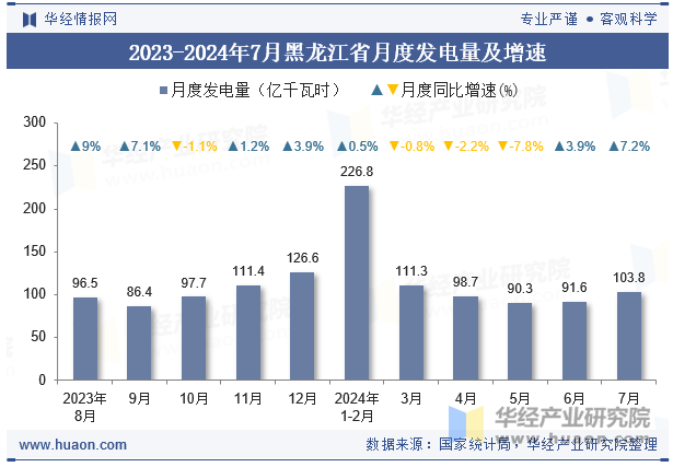 2023-2024年7月黑龙江省月度发电量及增速