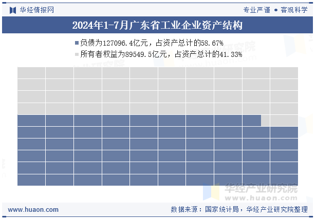 2024年1-7月广东省工业企业资产结构