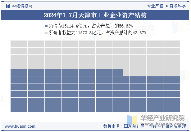 2024年1-7月天津市工业企业资产结构