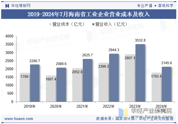 2019-2024年7月海南省工业企业营业成本及收入