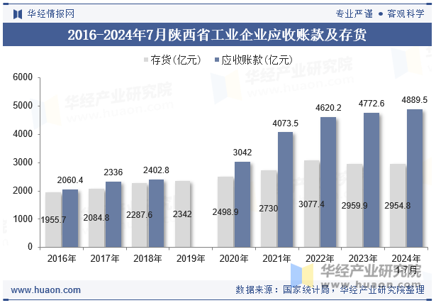 2016-2024年7月陕西省工业企业应收账款及存货