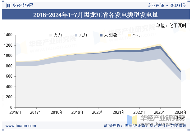 2016-2024年1-7月黑龙江省各发电类型发电量