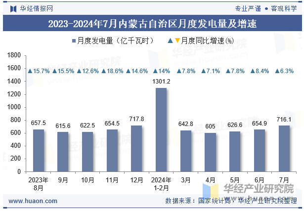 2023-2024年7月内蒙古自治区月度发电量及增速