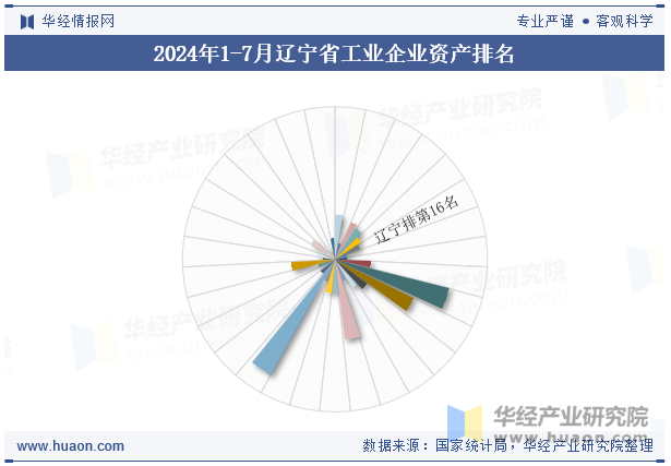 2024年1-7月辽宁省工业企业资产排名