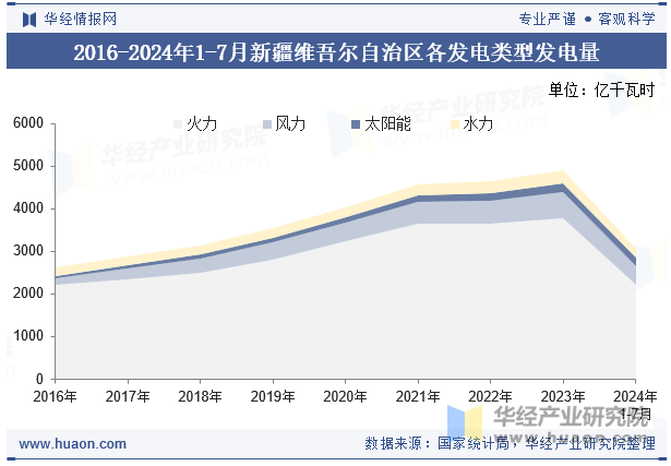 2016-2024年1-7月新疆维吾尔自治区各发电类型发电量