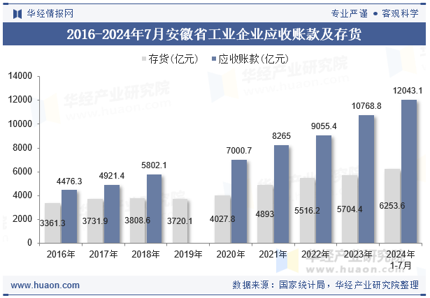 2016-2024年7月安徽省工业企业应收账款及存货