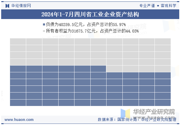 2024年1-7月四川省工业企业资产结构