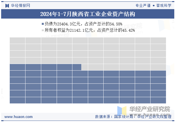 2024年1-7月陕西省工业企业资产结构