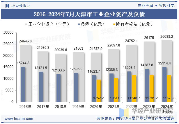 2016-2024年7月天津市工业企业资产及负债