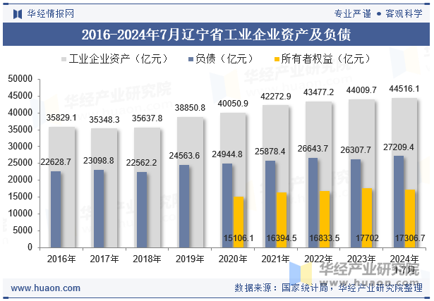 2016-2024年7月辽宁省工业企业资产及负债