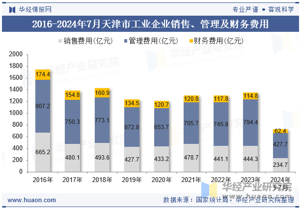 2016-2024年7月天津市工业企业销售、管理及财务费用