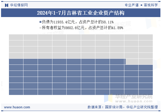2024年1-7月吉林省工业企业资产结构