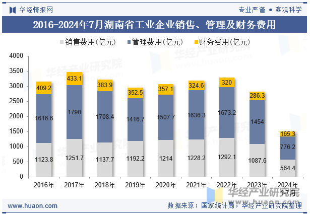 2016-2024年7月湖南省工业企业销售、管理及财务费用