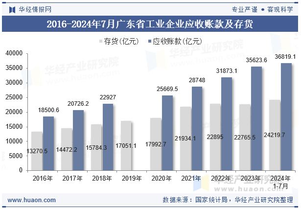 2016-2024年7月广东省工业企业应收账款及存货