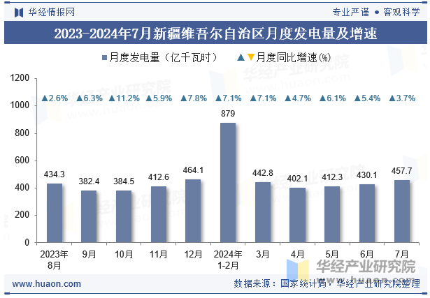 2023-2024年7月新疆维吾尔自治区月度发电量及增速