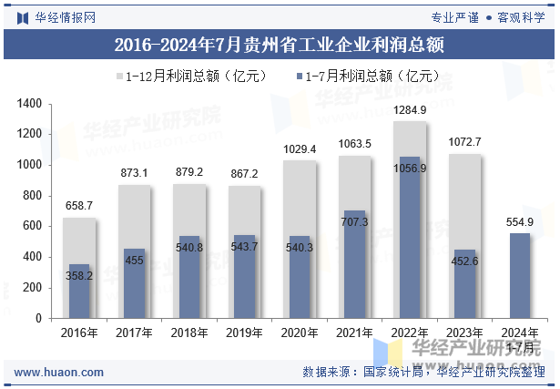 2016-2024年7月贵州省工业企业利润总额