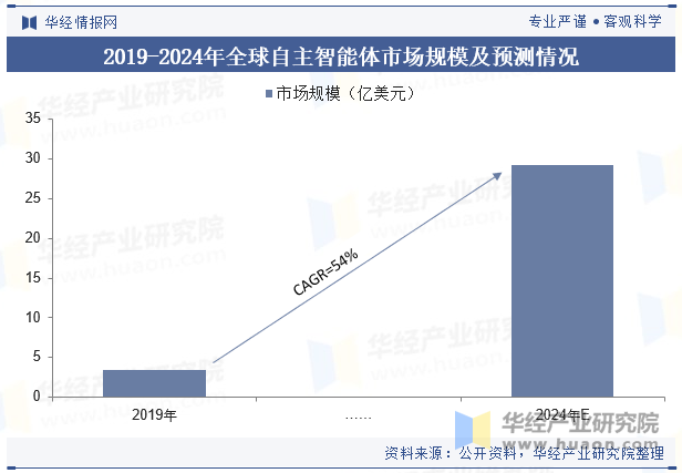 2019-2024年全球自主智能体市场规模及预测情况