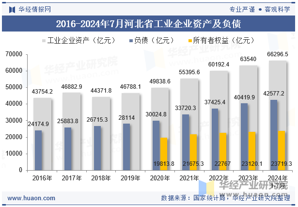 2016-2024年7月河北省工业企业资产及负债