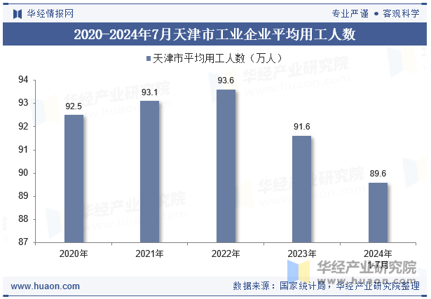 2020-2024年7月天津市工业企业平均用工人数