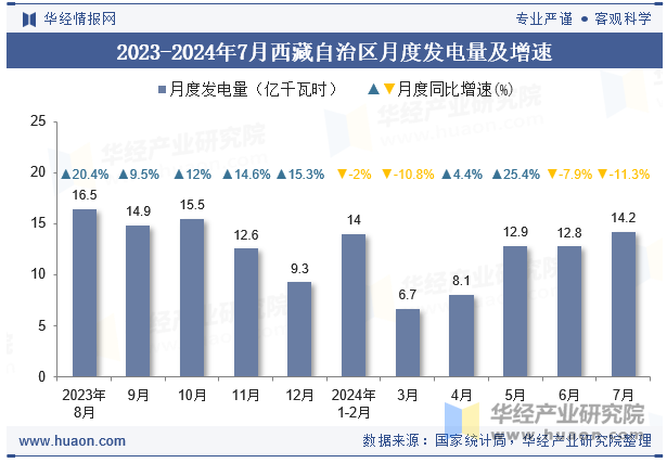 2023-2024年7月西藏自治区月度发电量及增速