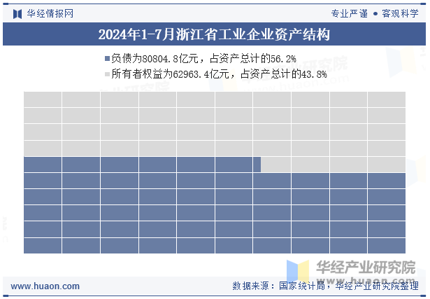 2024年1-7月浙江省工业企业资产结构