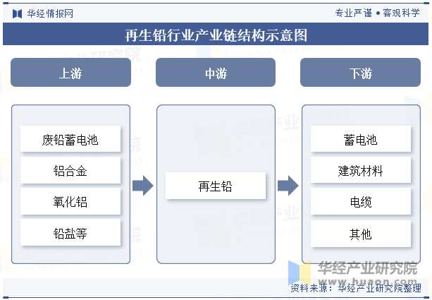 再生铅行业产业链结构示意图