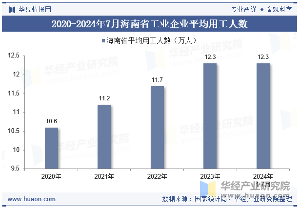 2020-2024年7月海南省工业企业平均用工人数