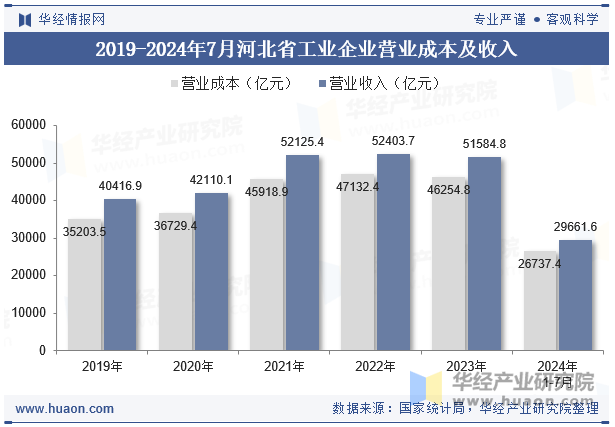 2019-2024年7月河北省工业企业营业成本及收入