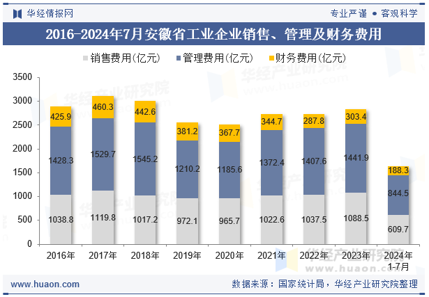 2016-2024年7月安徽省工业企业销售、管理及财务费用