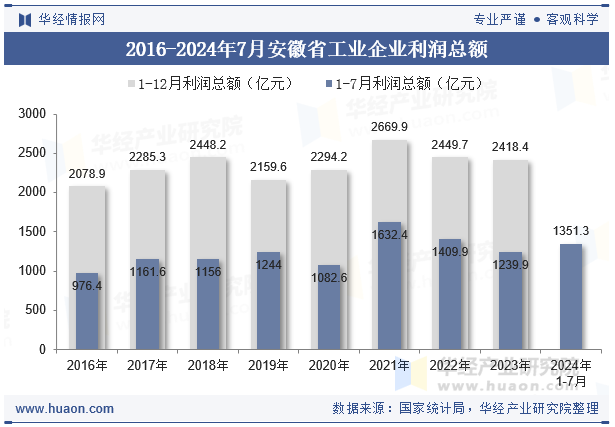 2016-2024年7月安徽省工业企业利润总额