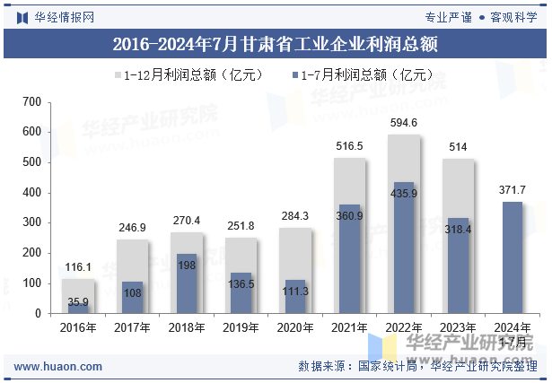 2016-2024年7月甘肃省工业企业利润总额