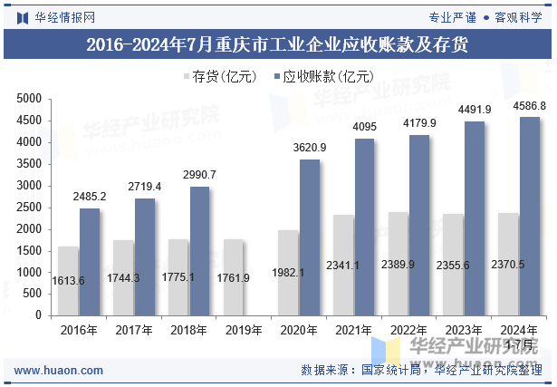 2016-2024年7月重庆市工业企业应收账款及存货