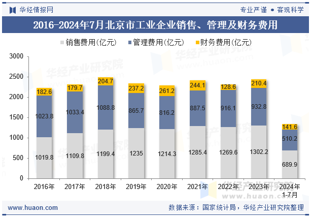 2016-2024年7月北京市工业企业销售、管理及财务费用