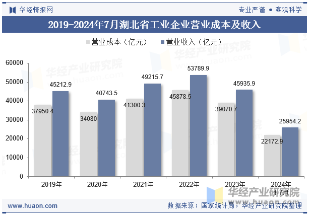 2019-2024年7月湖北省工业企业营业成本及收入