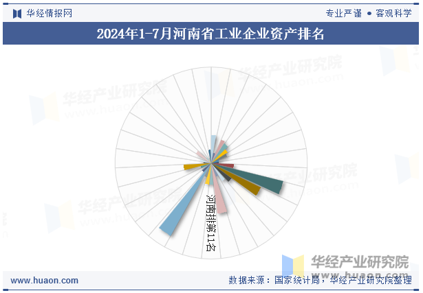 2024年1-7月河南省工业企业资产排名