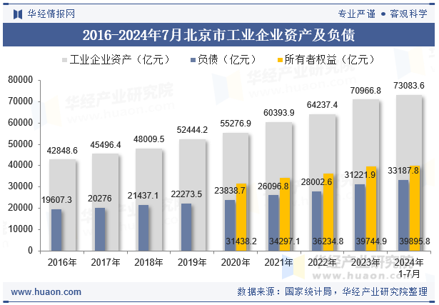 2016-2024年7月北京市工业企业资产及负债