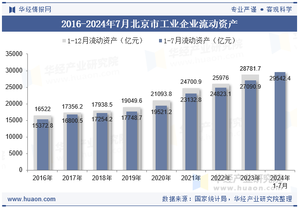 2016-2024年7月北京市工业企业流动资产