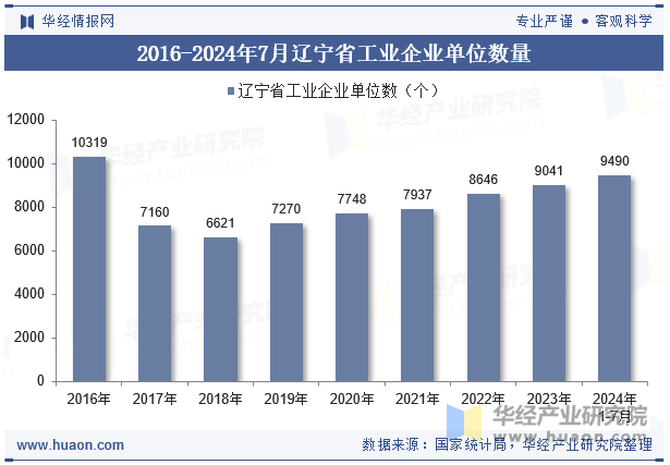 2016-2024年7月辽宁省工业企业单位数量